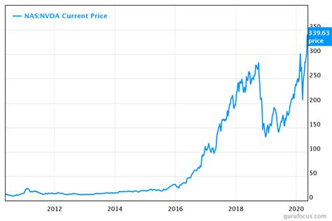 nvidia stock chart for 2023